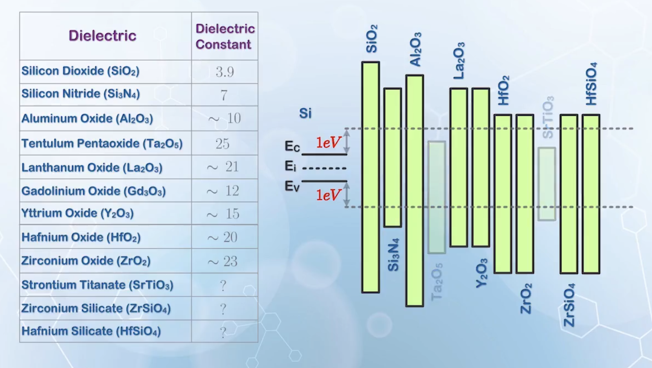 Some high-k dielectrics and the 1eV offset