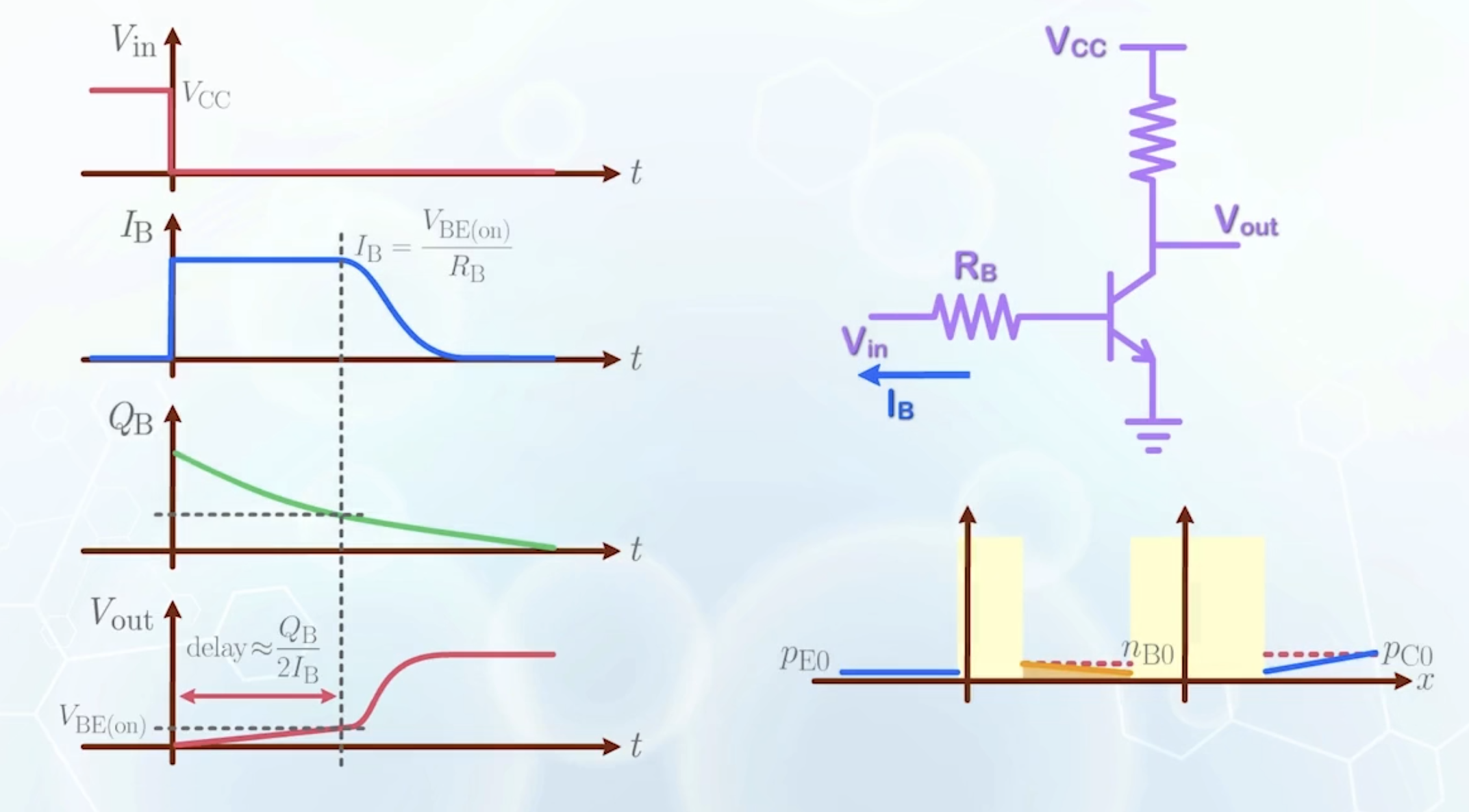 The turn off transient of BJT