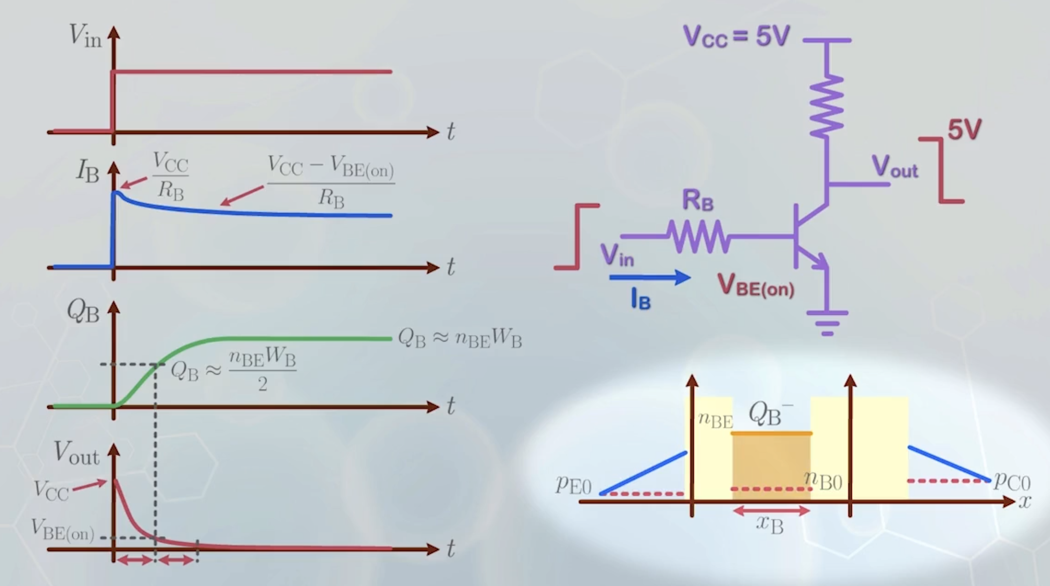 The turn on transient of BJT