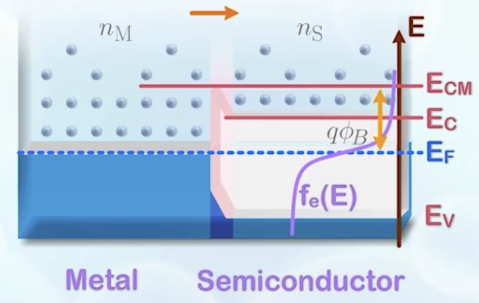 Calculating current flow of Schottky contact at thermal equilibrium