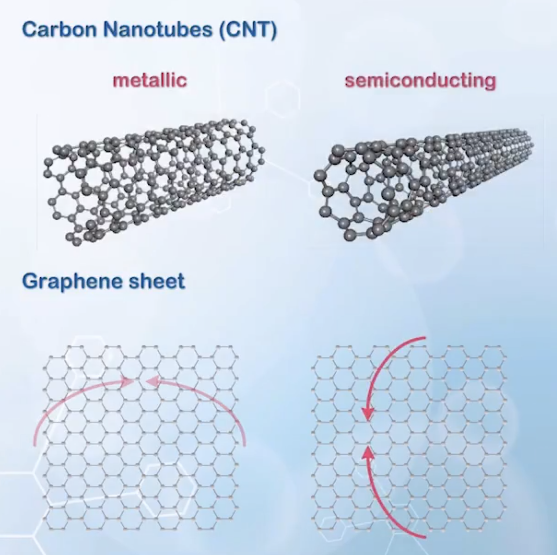Rolling up a graphene sheet gives two types of carbon nanotubes