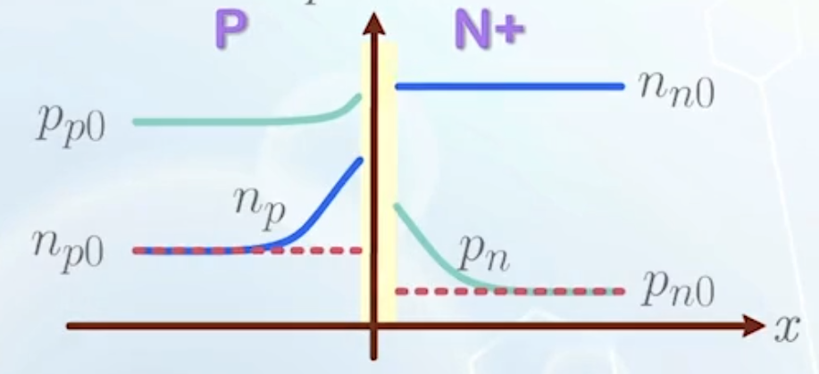 carrier concentration with high level injection