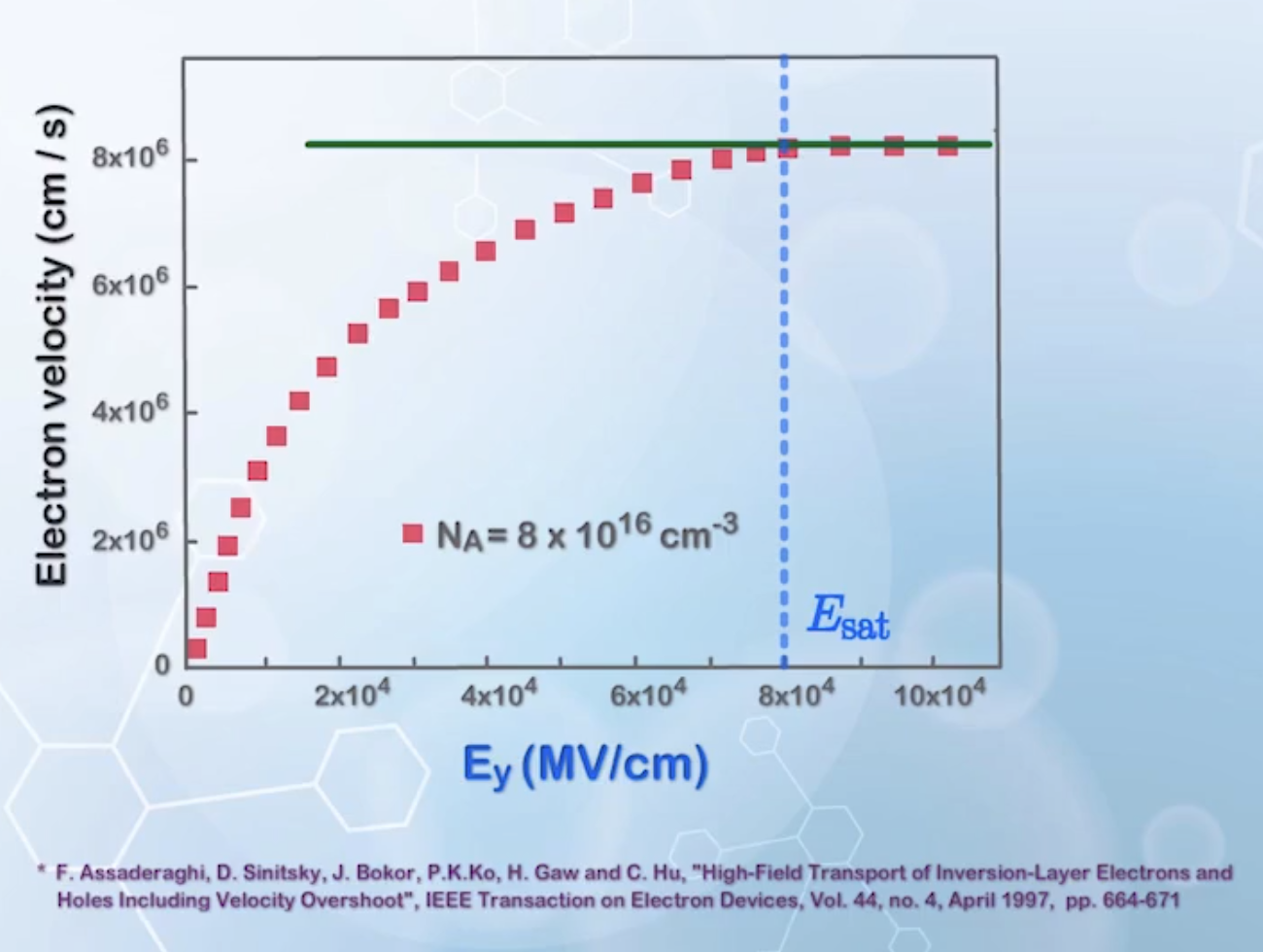 Carrier velocity saturates with high enough E