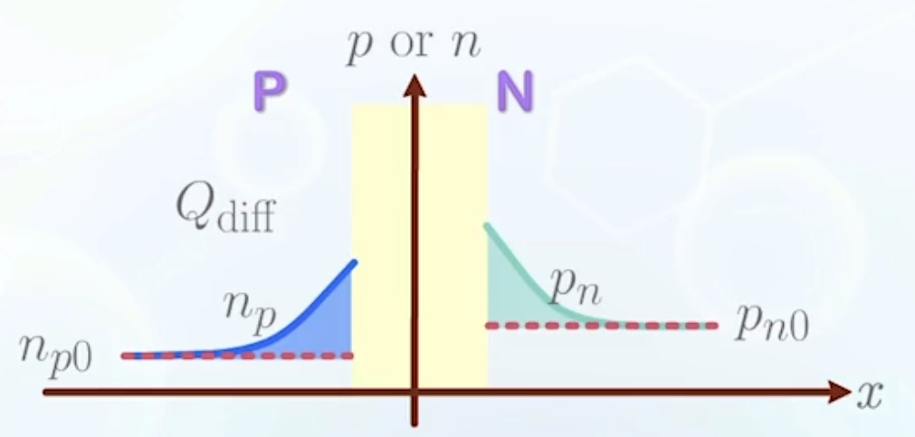 diffusion charge