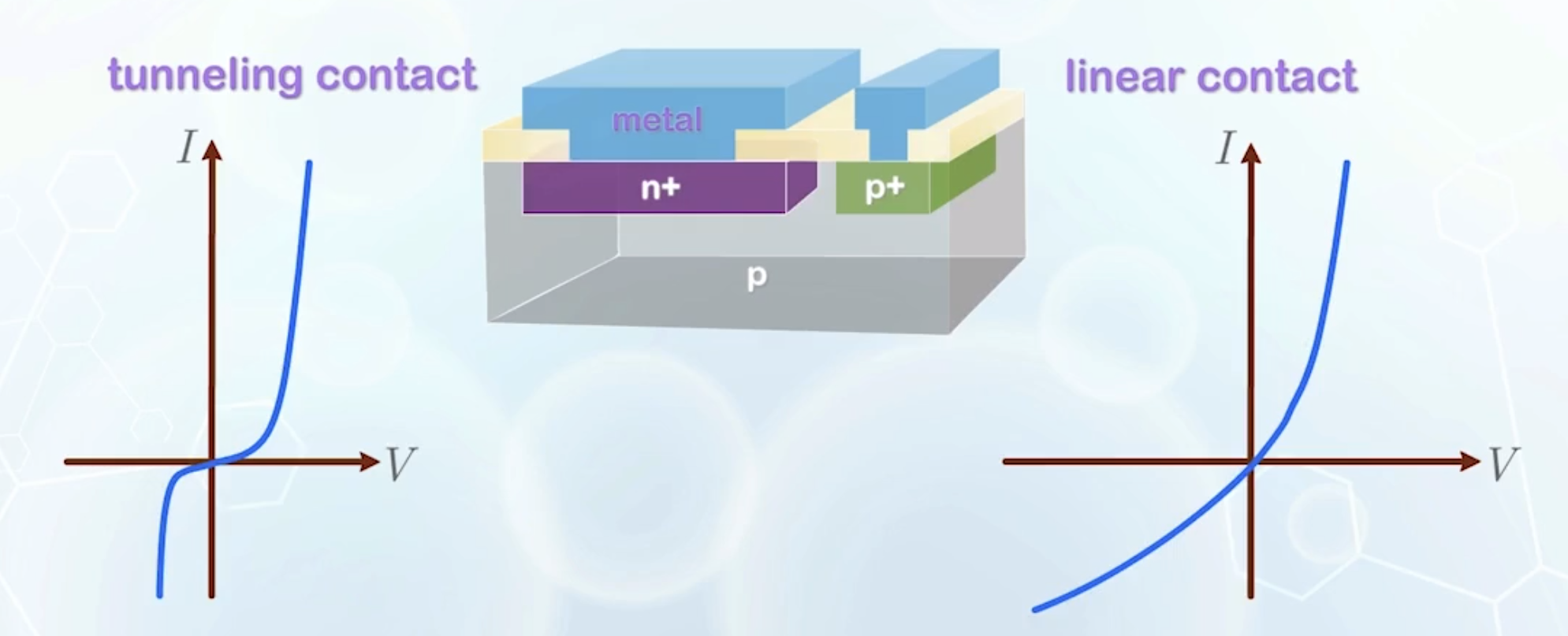 Ensuring ohmic contact