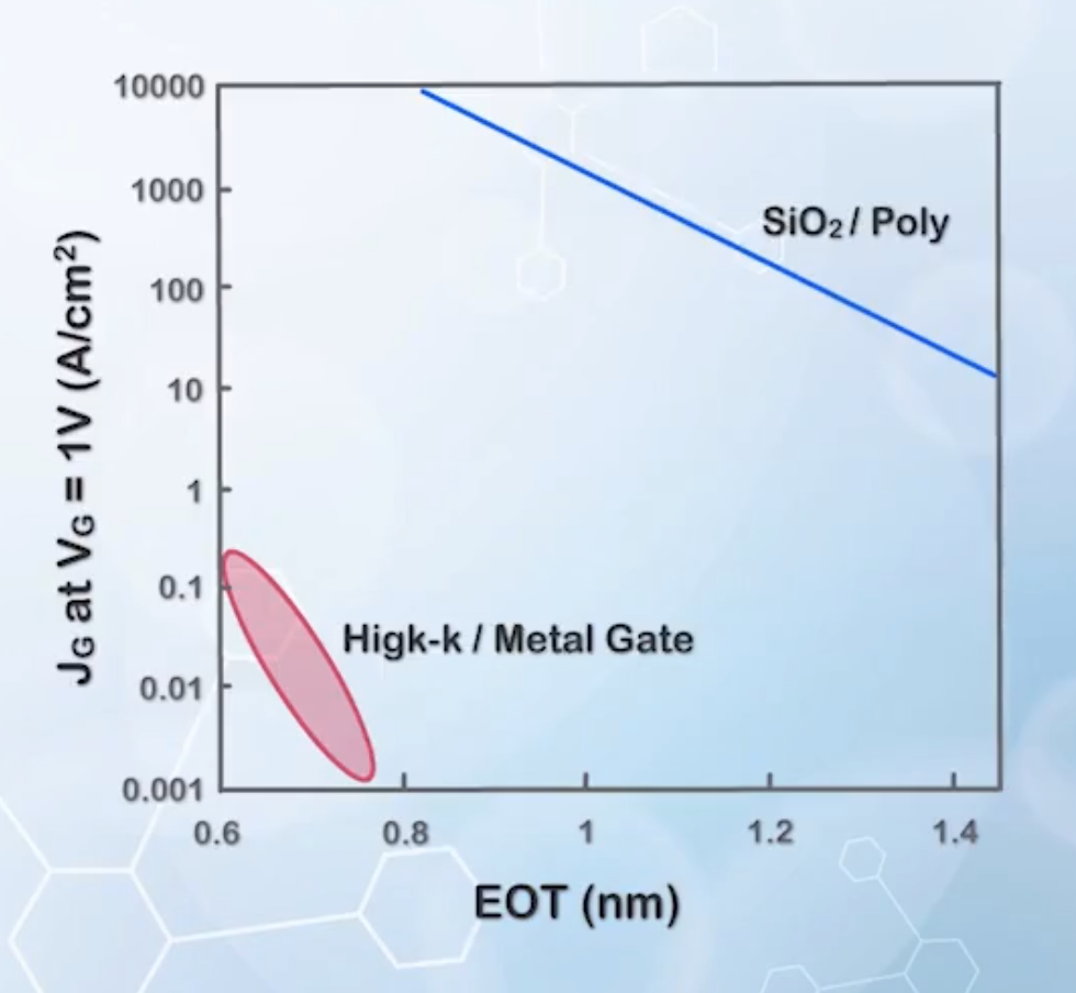 EOT and gate leakage current reduction