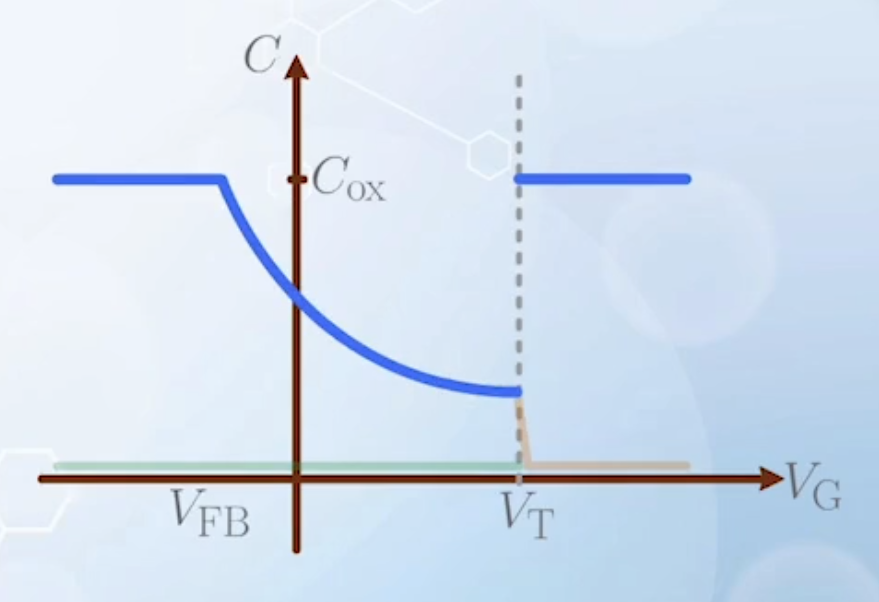Final capacitance of a gated diode
