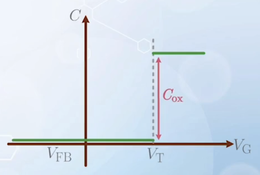 The C-V characteristic with floating substrate