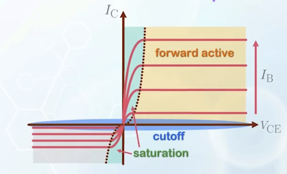 Current voltage characteristics and the four operation modes