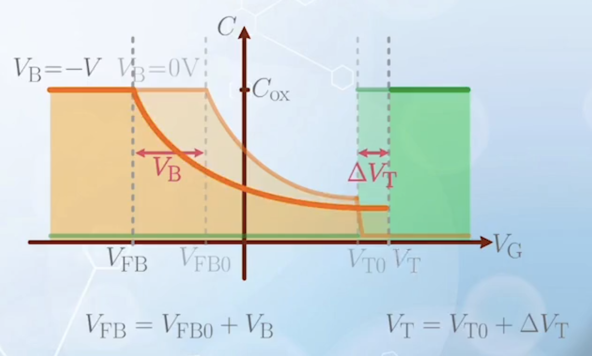 C-V characteristics with body bias