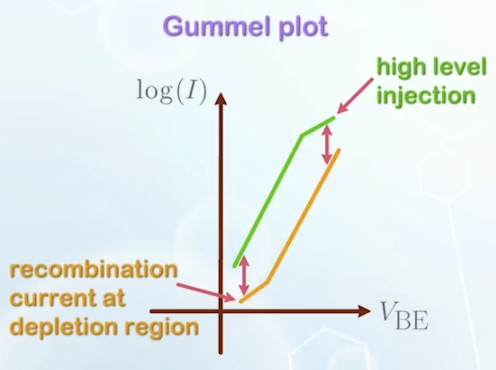 Gummel plot of BJT