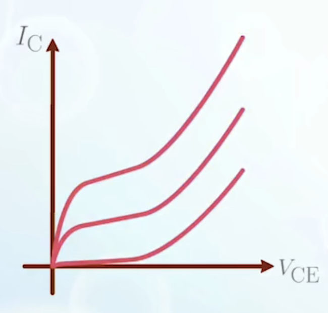 Current voltage characteristics with base punchthrough