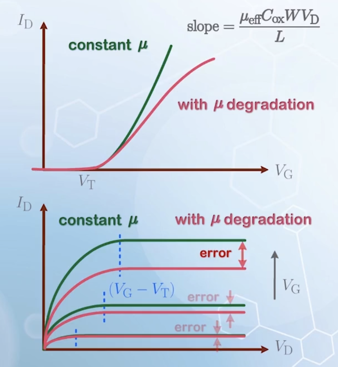 I_D versus V_G and I_D versus V_D considering mobility degradation