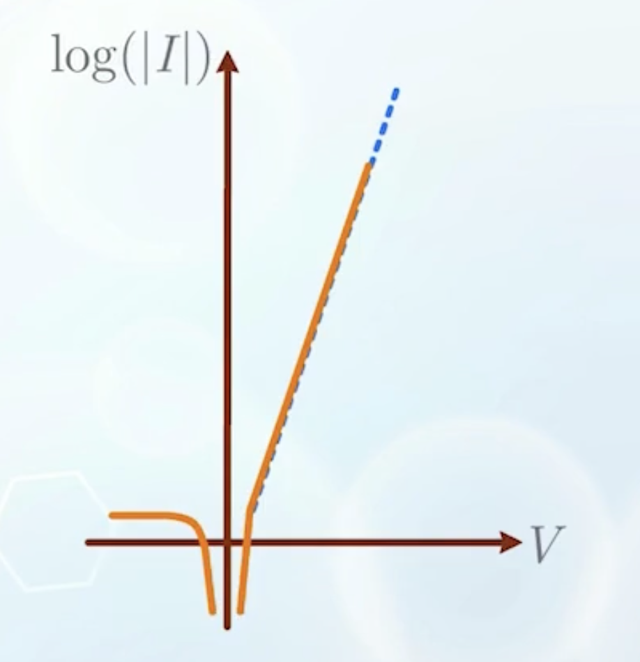 ideal diode current graph in log scale