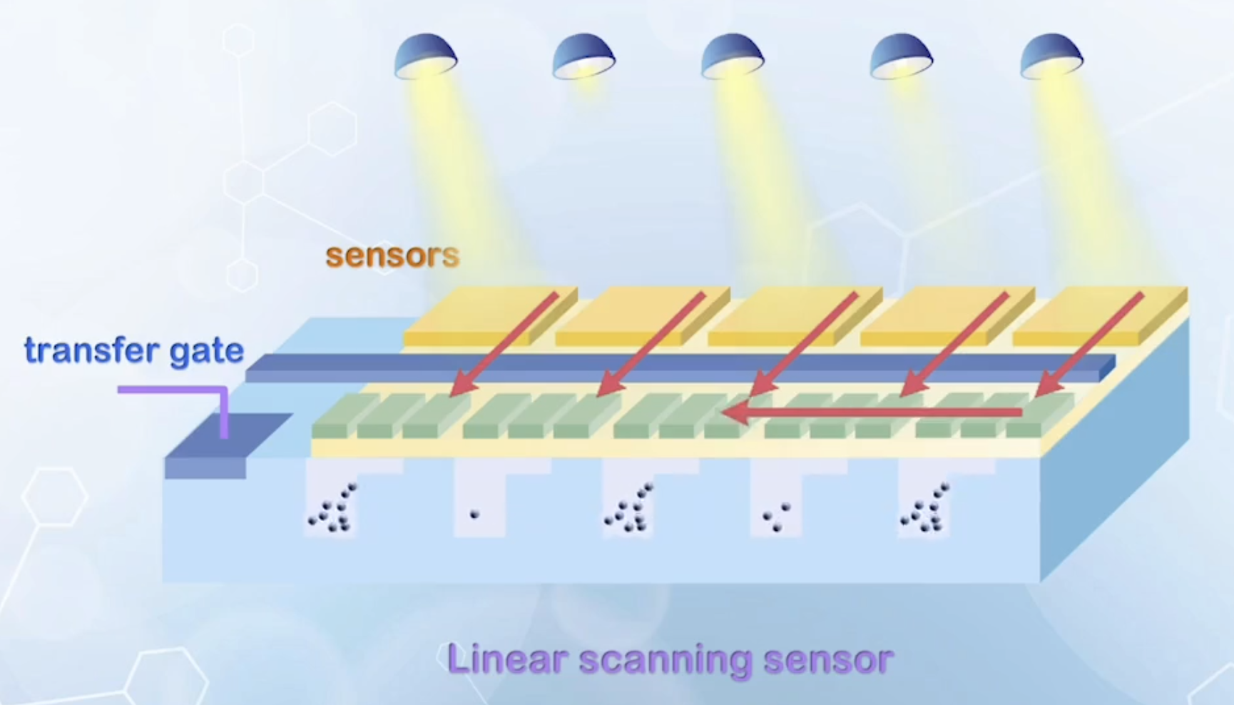 Linear scanning sensor