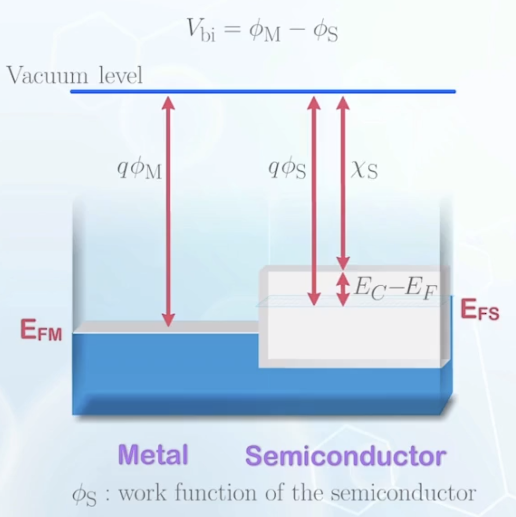 Locating the Fermi level in a Schottky diode