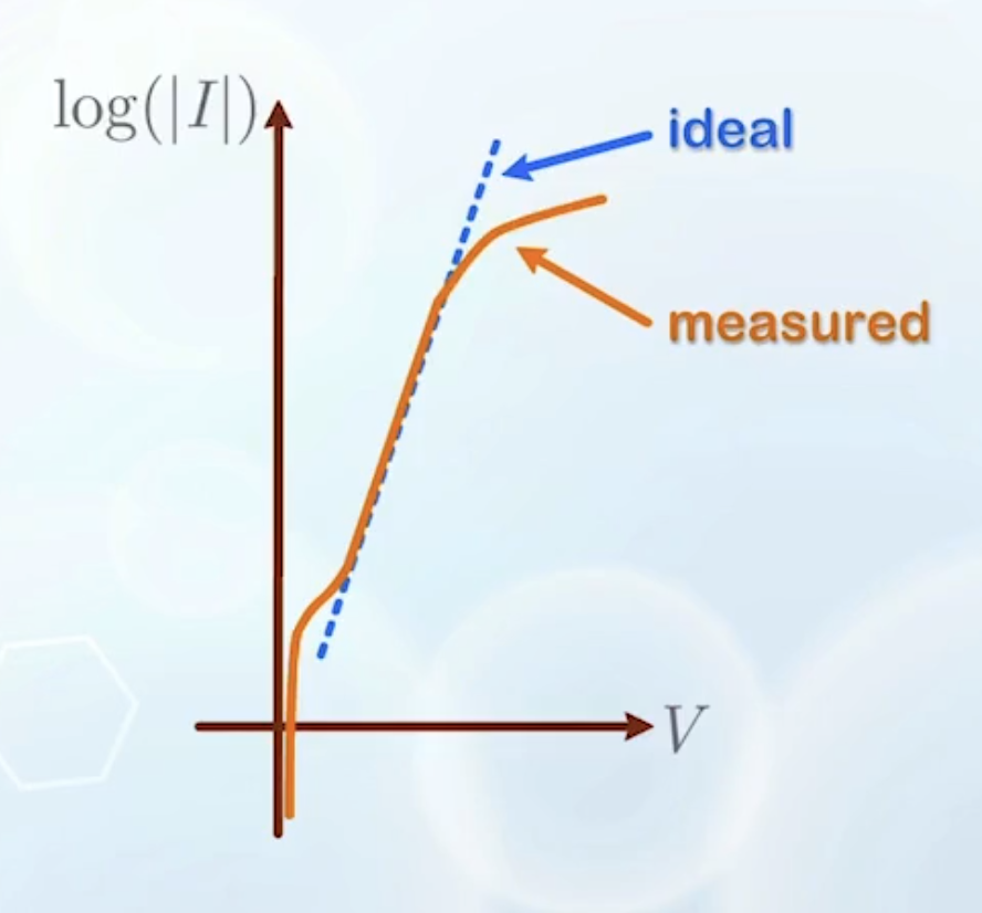measured current and ideal current