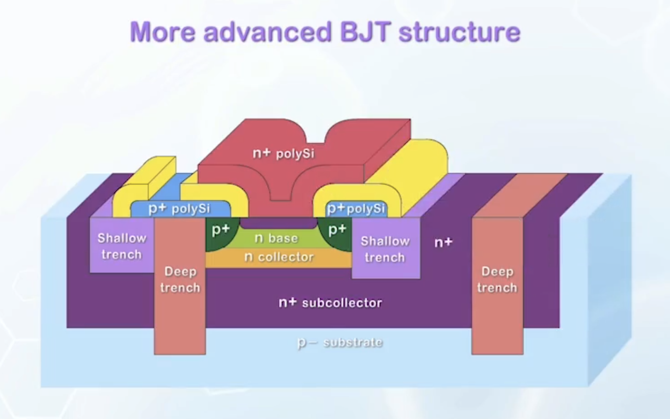 A more advanced BJT Structure