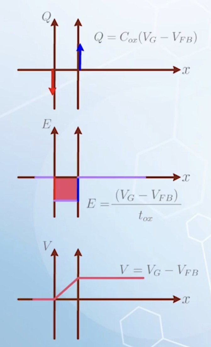 The charge density, electric field and voltage drop in accumulation mode
