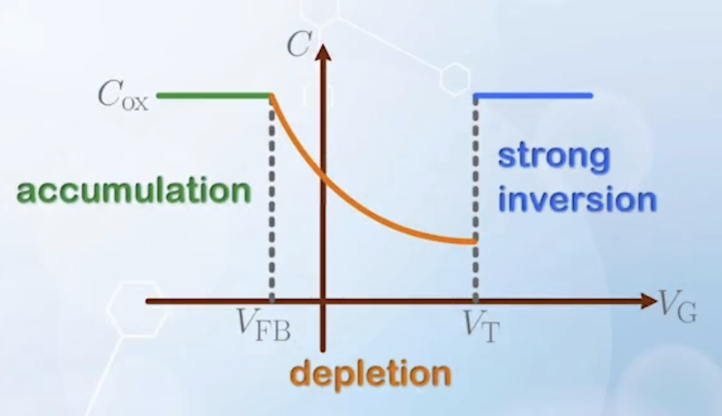 MOS capacitor capacitance-voltage characteristics
