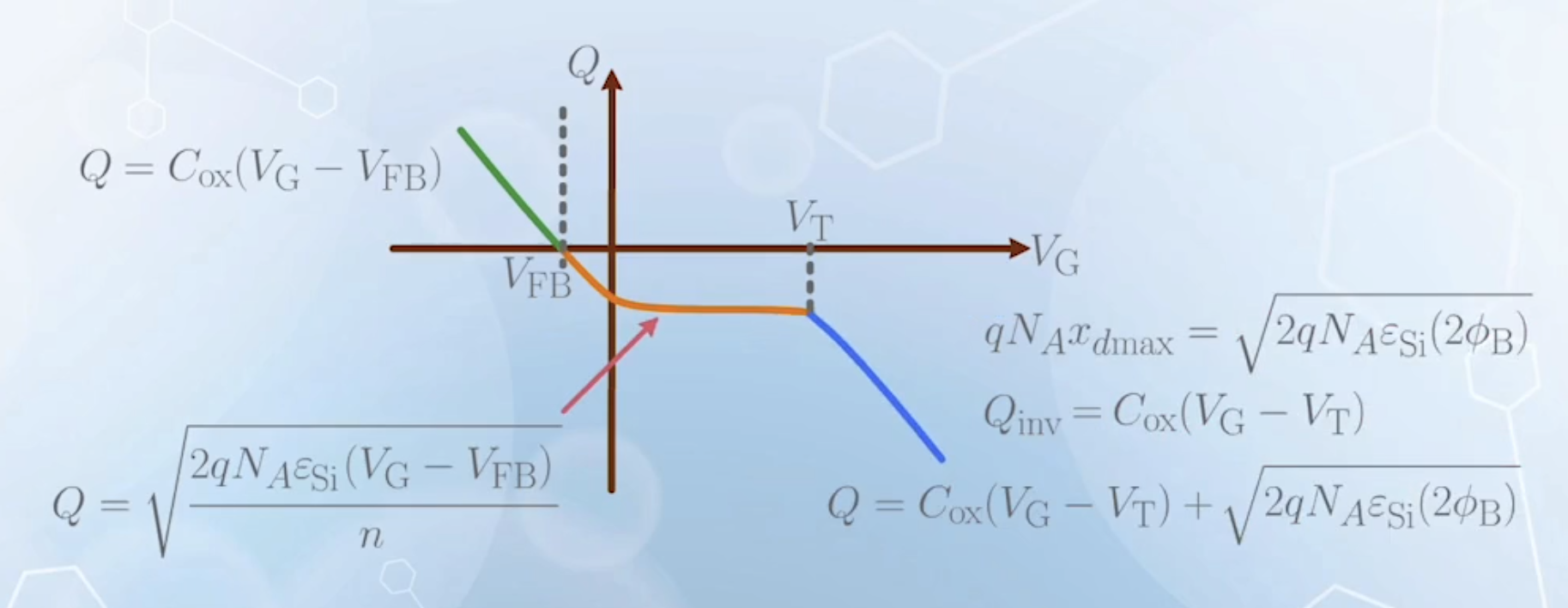 MOS capacitor charge-voltage characteristics