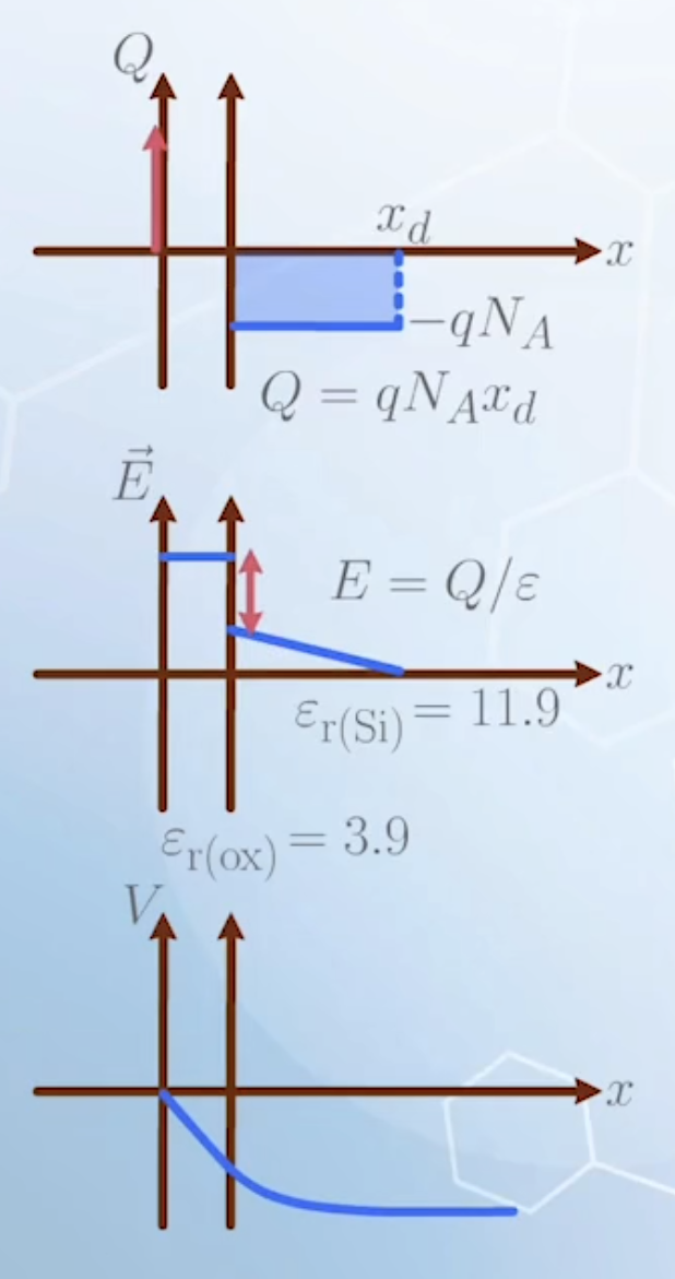 The charge density, electric field and voltage drop in depletion mode