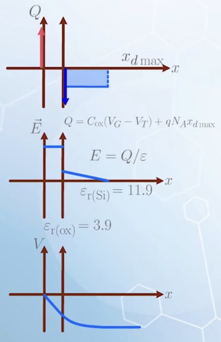 The charge density, electric field and voltage drop in inversion mode