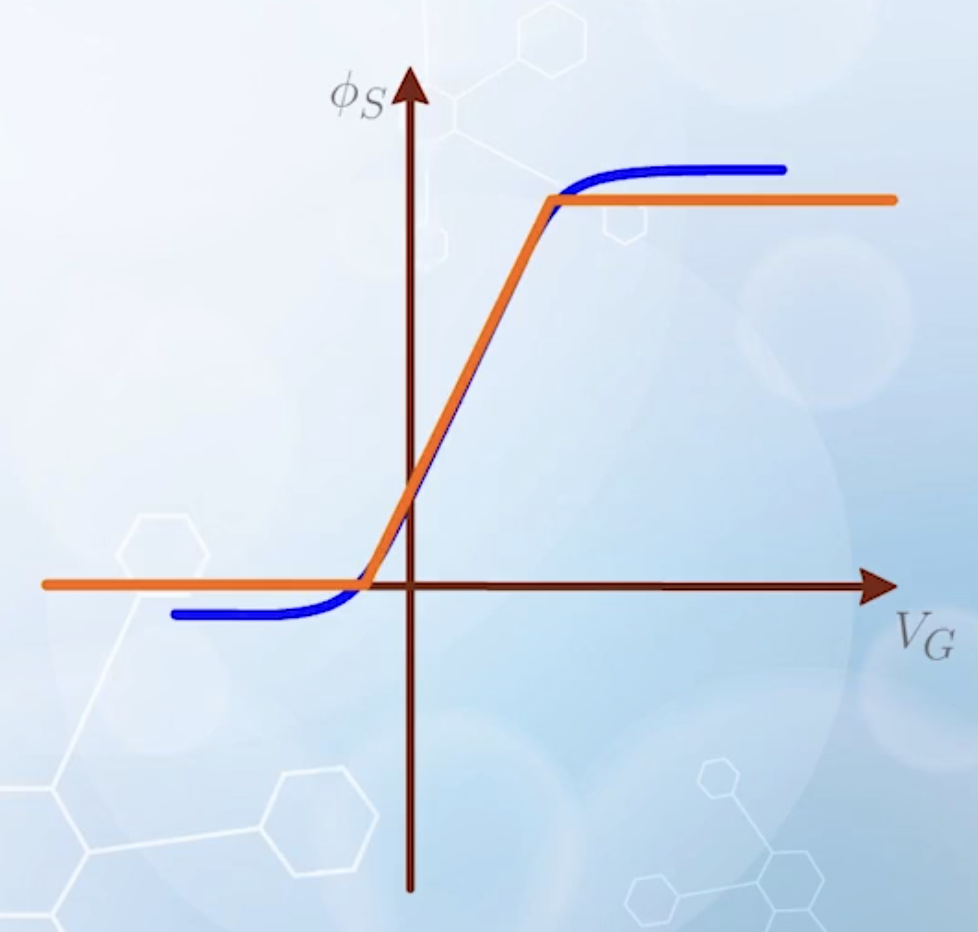 Surface potential as a function of gate voltage