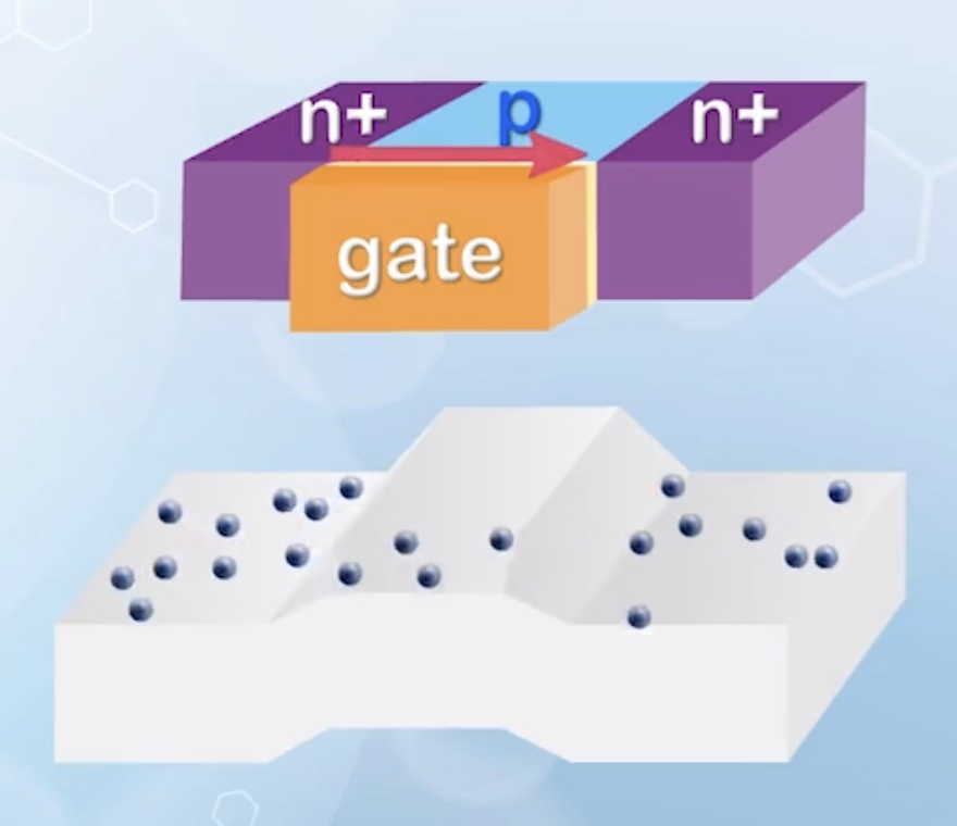Band diagram of a MOSFET