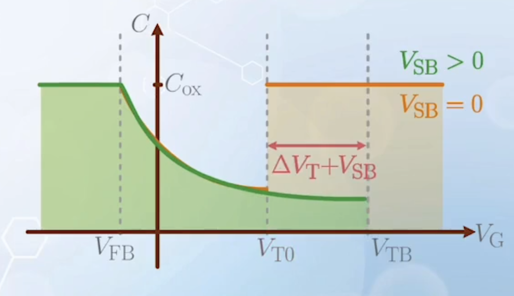 C-V characteristics with body voltage taken as reference