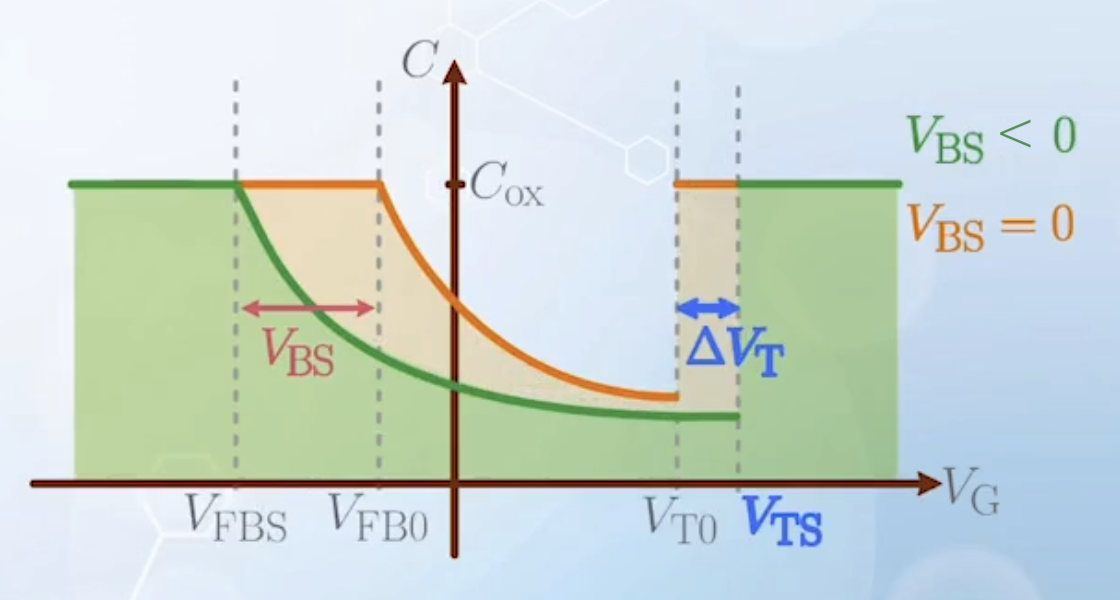 C-V characteristics with source voltage taken as reference