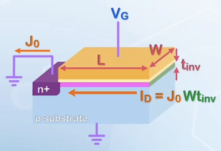 The driving current in MOSFET