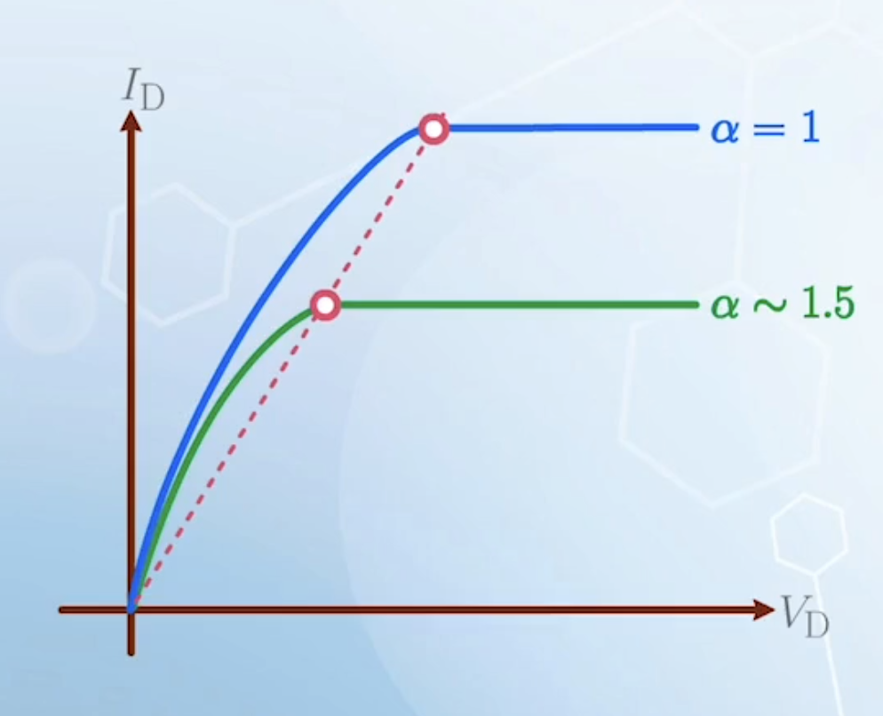 I_Dsat and V_Dsat scaled by same factor