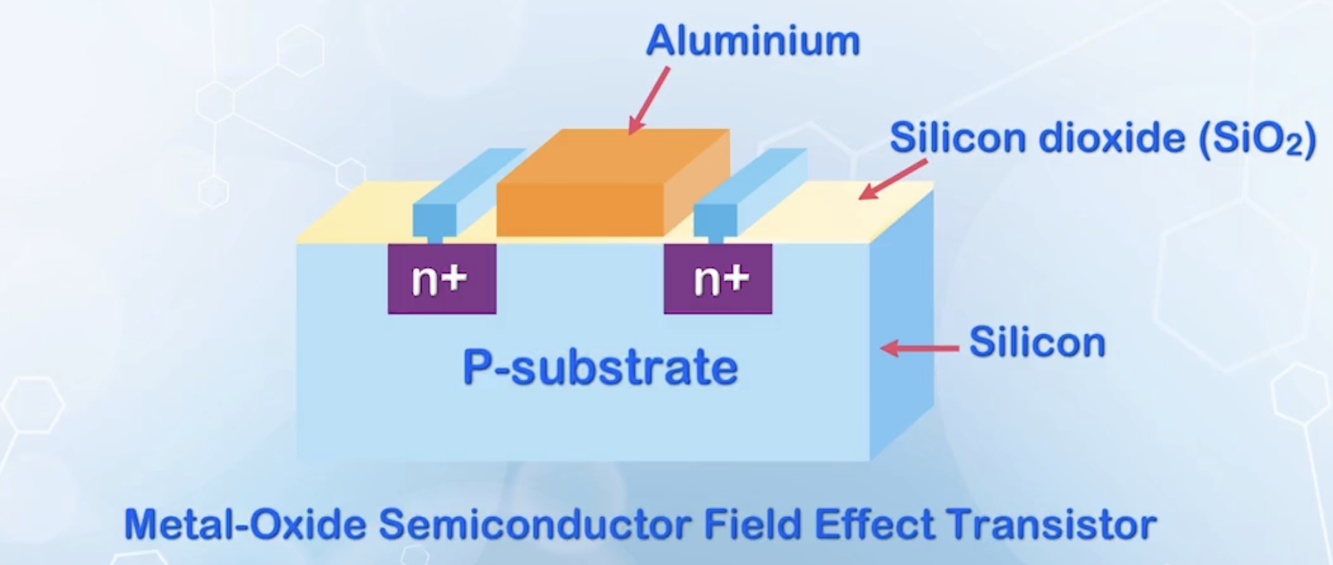 Structure of a MOSFET