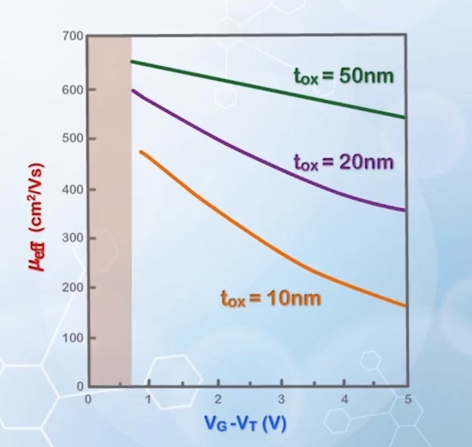 mu_eff versus V_G with different oxide thickness