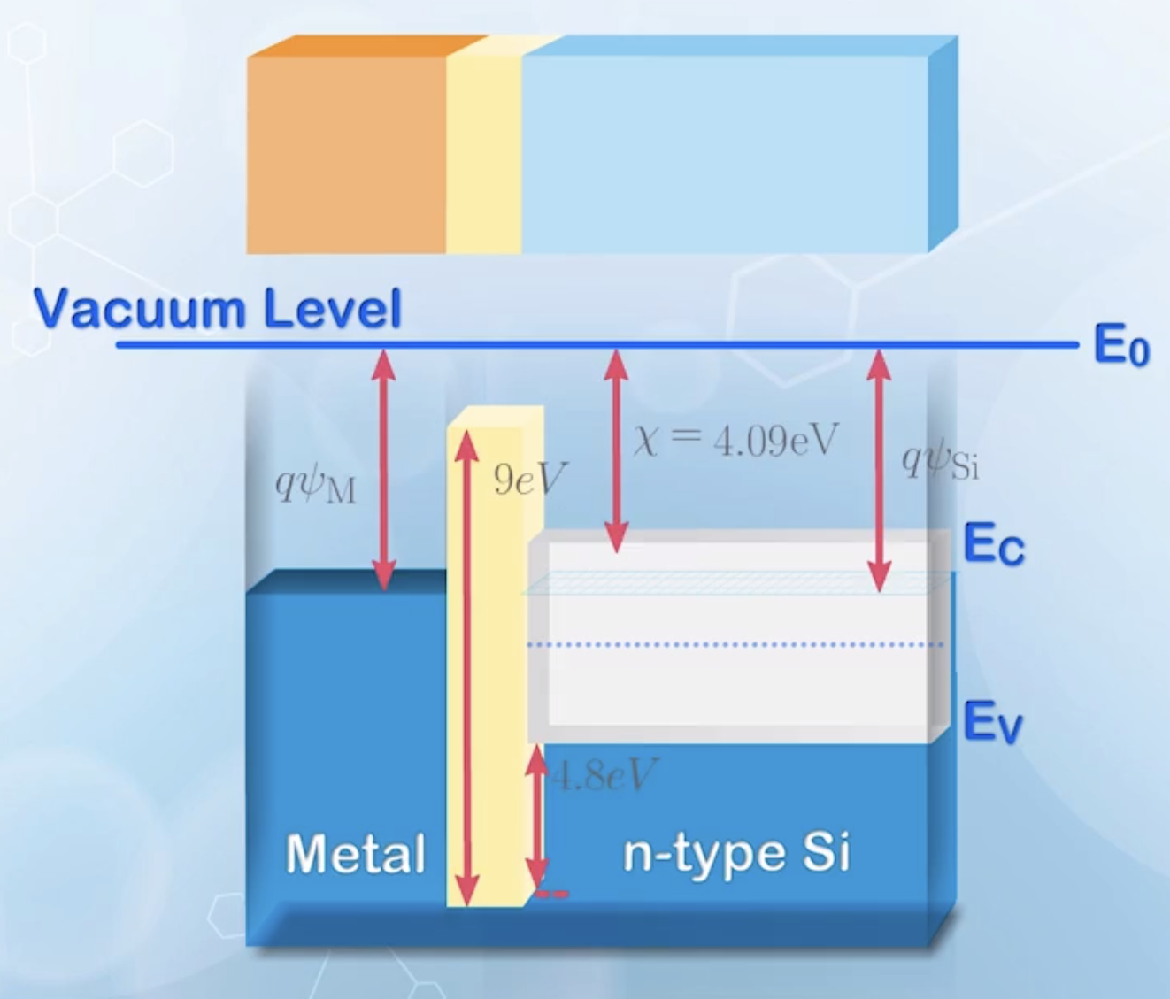 Value of various energy levels of n-type MOS capacitor
