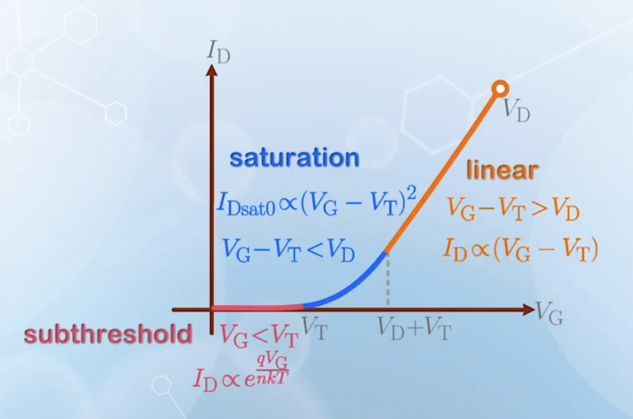 I_D to V_G characteristics of a NMOSFET in linear scale