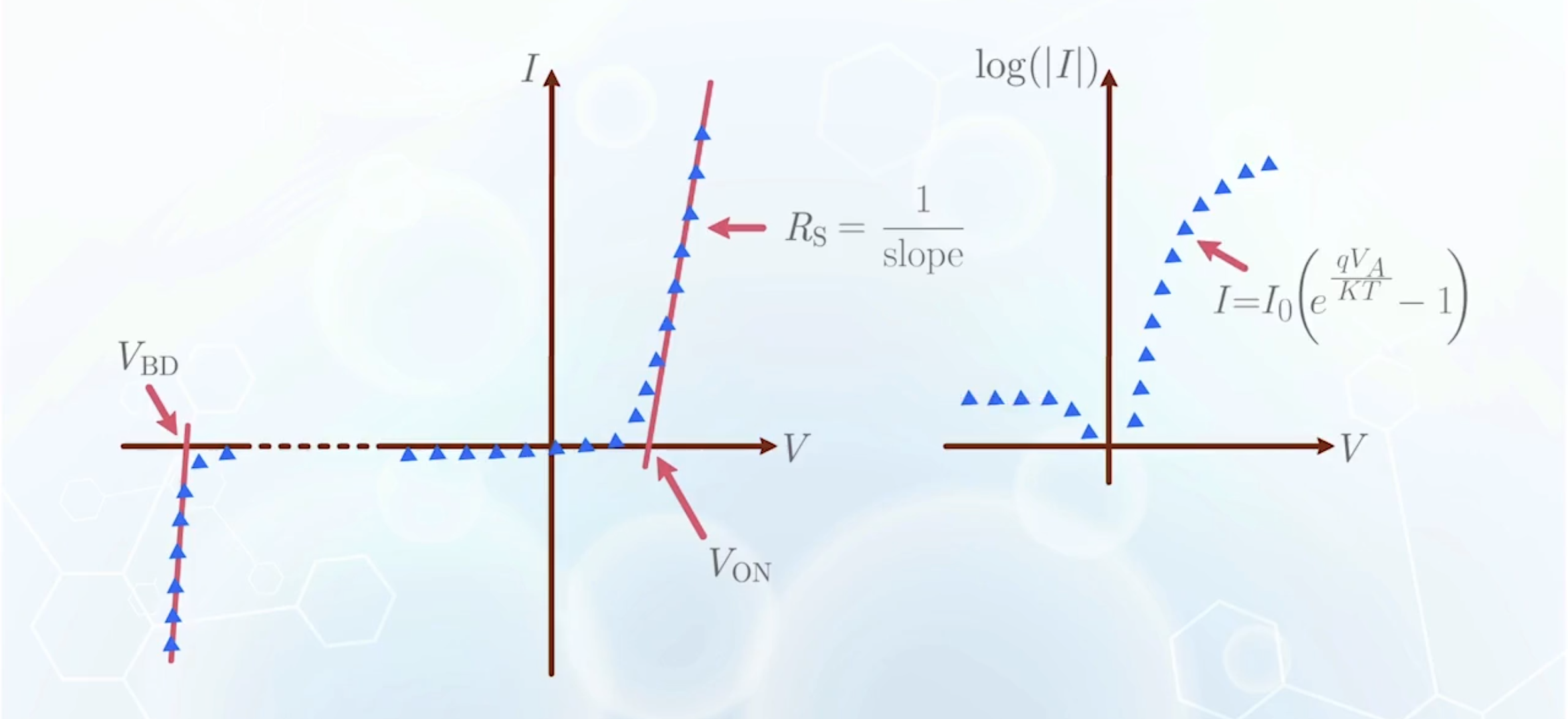 parameter extraction