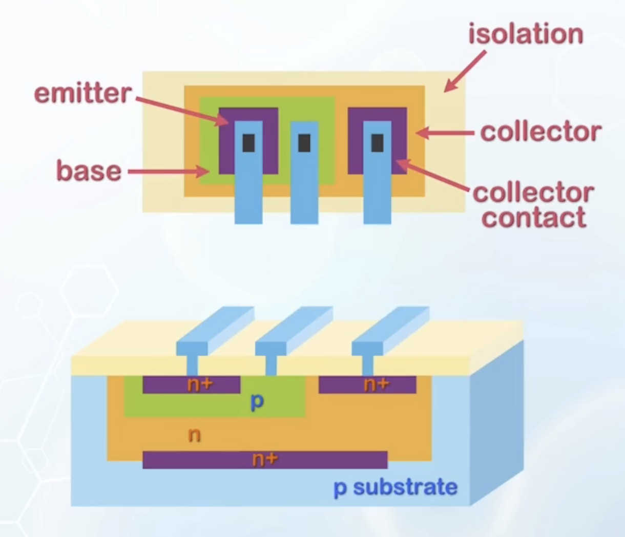 Physical Structure of BJT