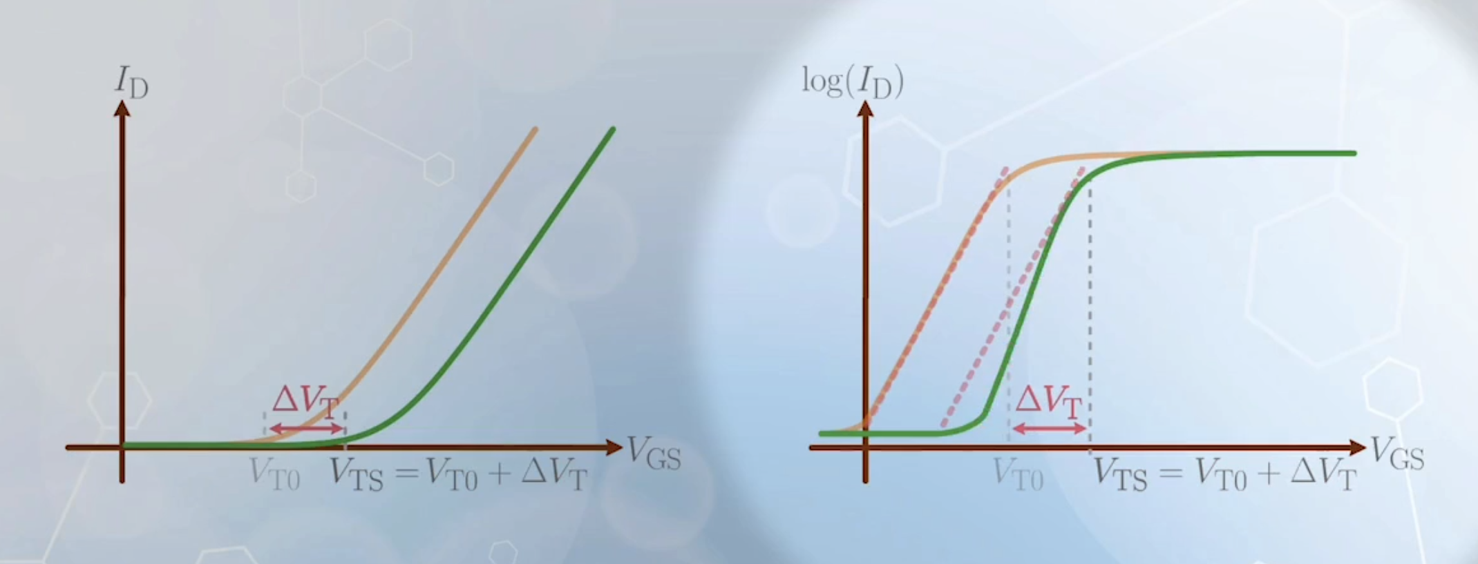 The shifted I-V and logI-V graph