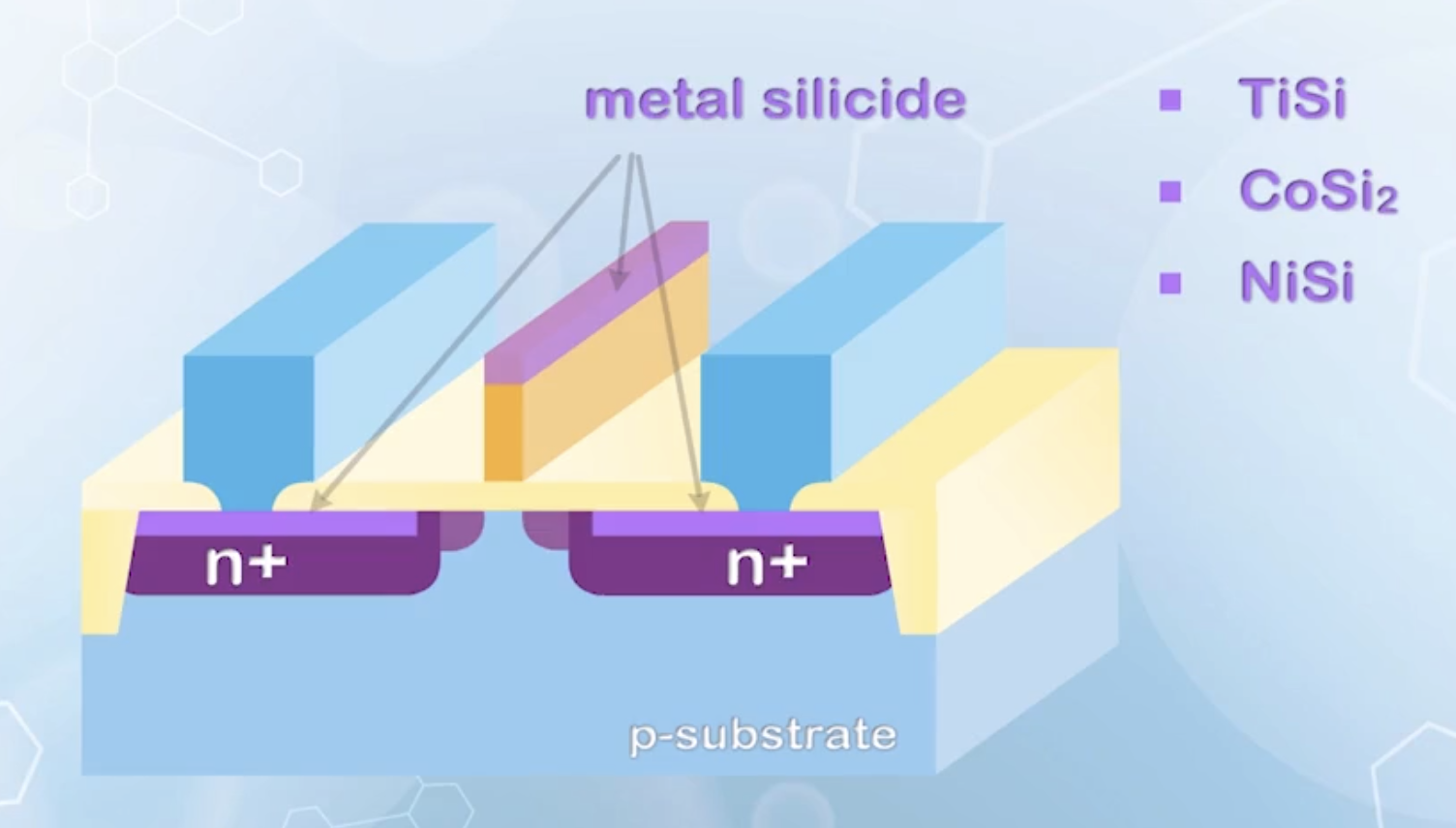 The silicide technology