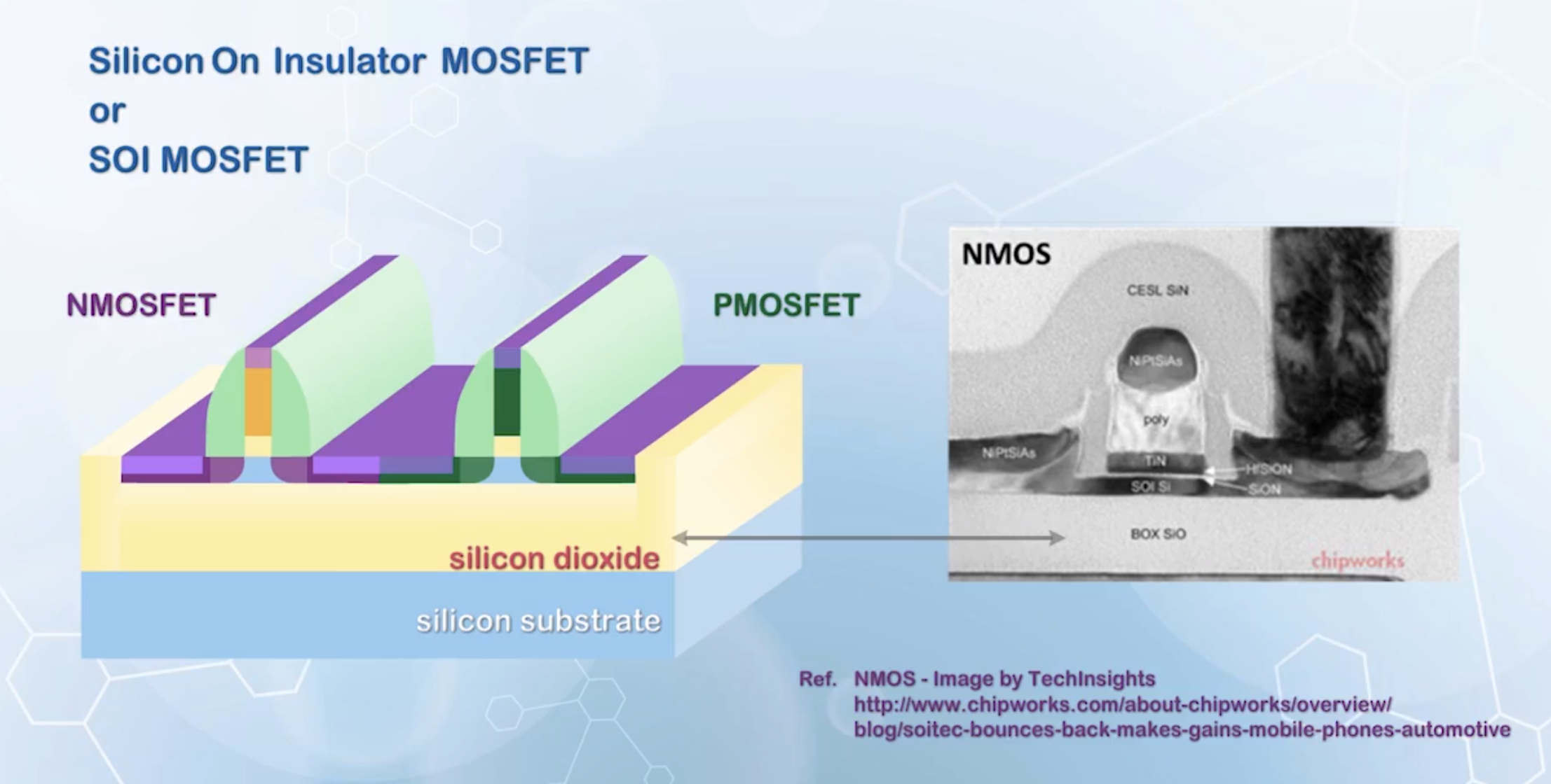 The SOI MOSFETs