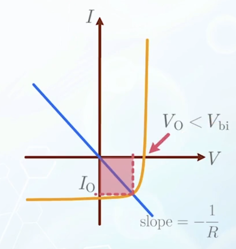 I-V curve of a solar cell