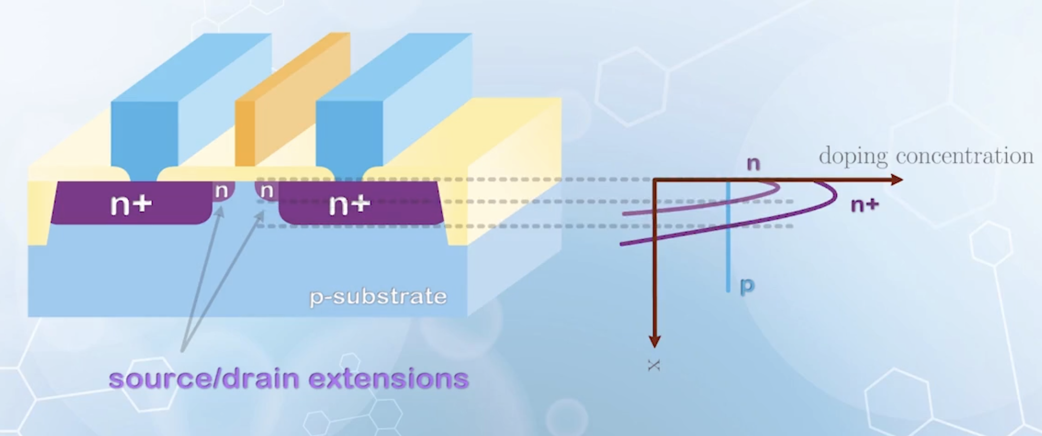 The source / drain extensions and doping concentrations