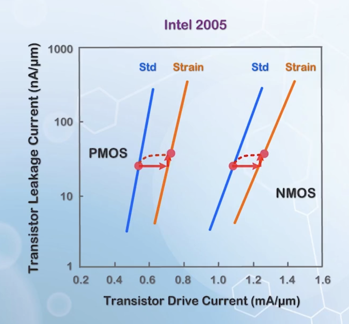 Increasing current with strain engineering or with V_T reduction