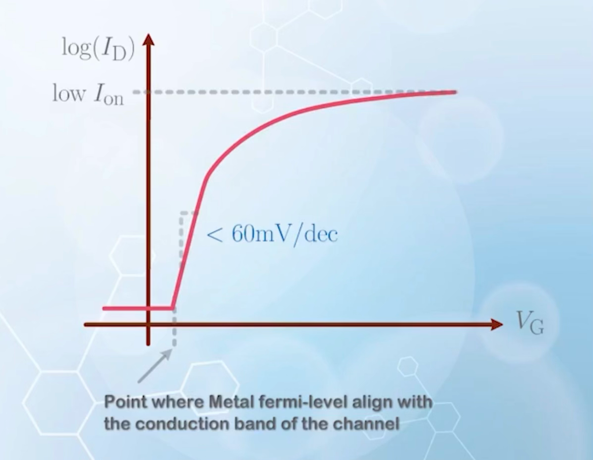 I-V curve of a T-FET