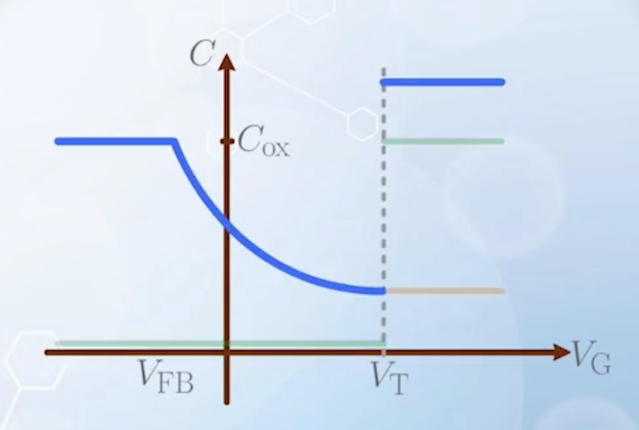 The combined C-V characteristic