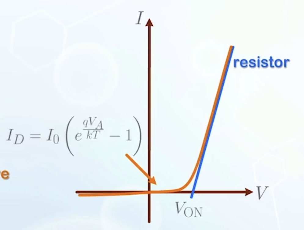 the turn-on voltage-on-i-v-graph