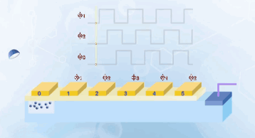 Transferring charges with voltage patterns