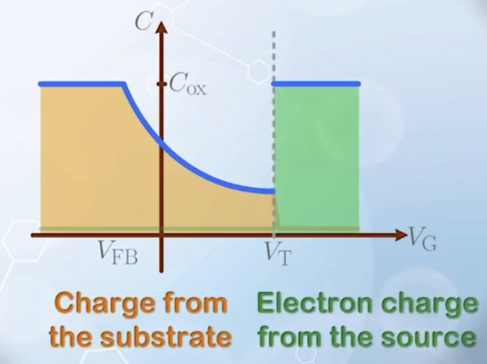 The two part of the C-V curve